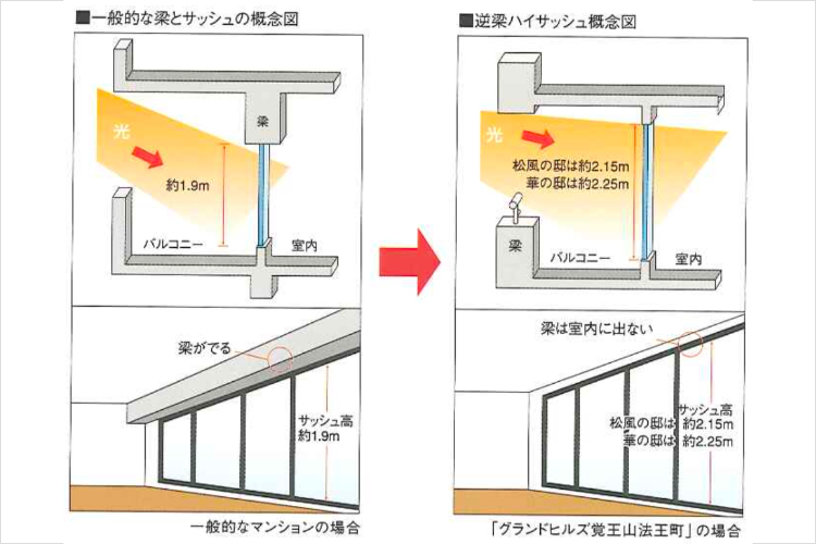 グランドヒルズ覚王山法王町逆梁ハイサッシュ概念図