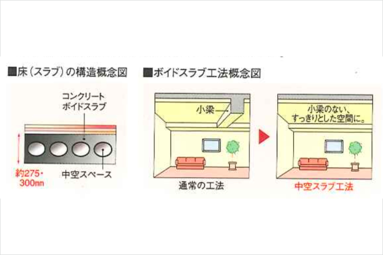 グランドヒルズ覚王山法王町中空スラブ工法概念図