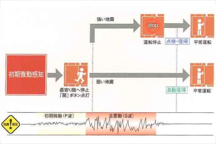 グランドヒルズ覚王山法王町エレベーター安全装置概念図