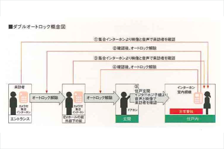 グランドヒルズ覚王山法王町ダブルオートロックシステム概念図