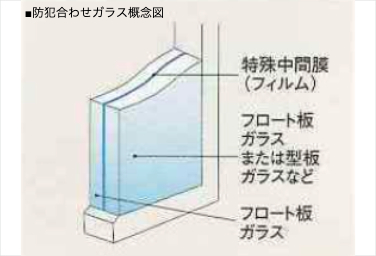 グランドヒルズ覚王山法王町防犯合わせガラス概念図