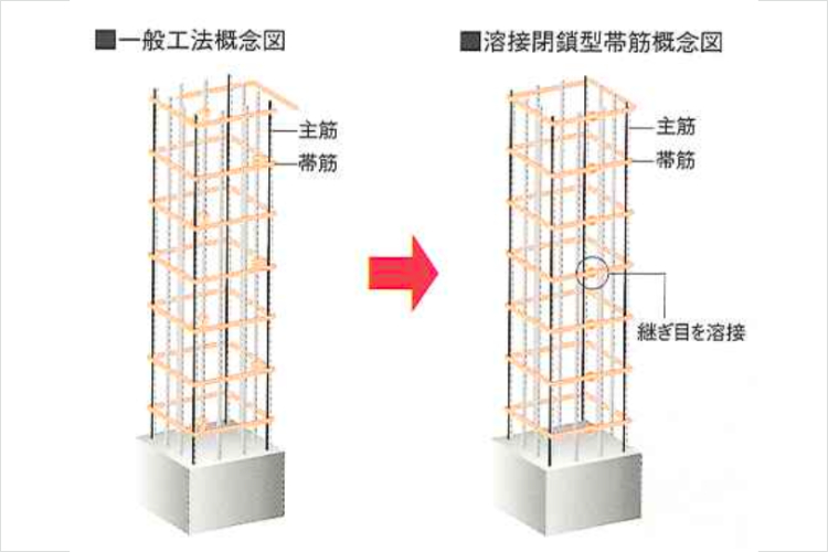 グランドヒルズ覚王山法王町溶接閉鎖型帯筋概念図